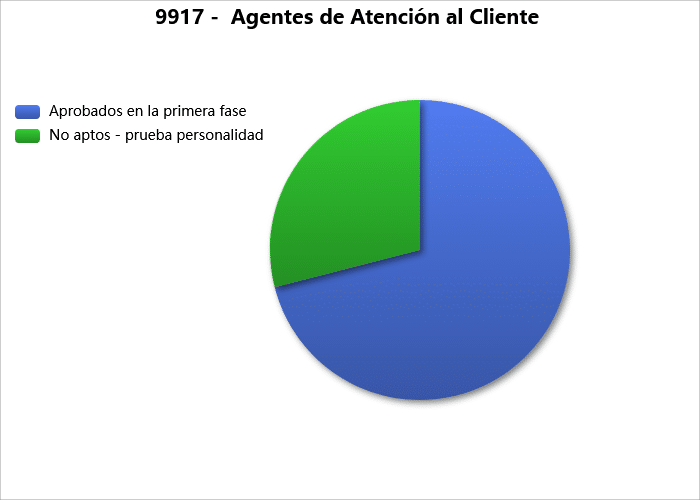 Prueba de personalidad y competencias en TMB - Grafico comparativa aprobados prueba personalidad TMB - Atención al Cliente y Conductor de Autobus