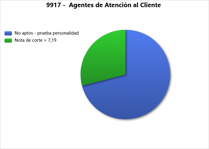 Prueba de personalidad y competencias en TMB - Grafico comparativa aprobados prueba personalidad TMB - Atención al Cliente y Conductor de BUS